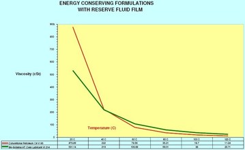 高温润滑油粘度曲线图