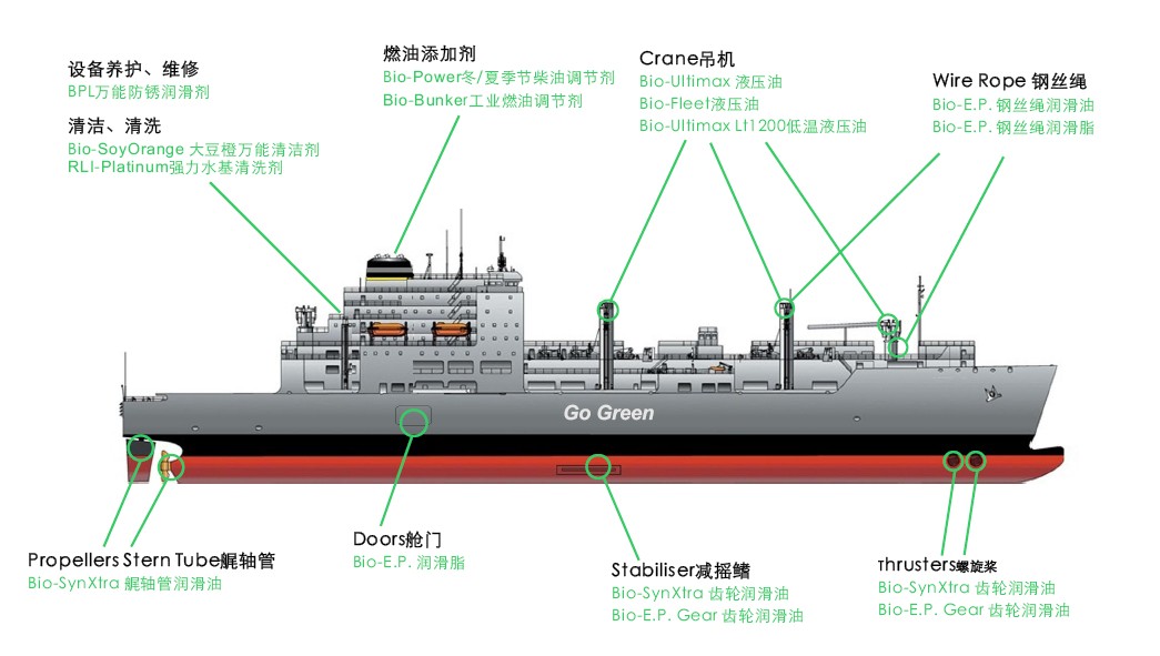 满足2013VGP的环保润滑油EAL